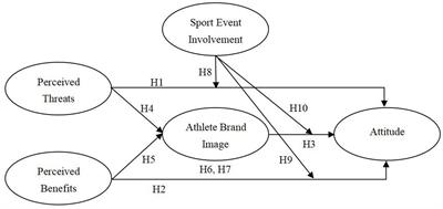 Impact of perceived threats, benefits, and athlete brand image on attitudes toward naturalized athletes in the context of China